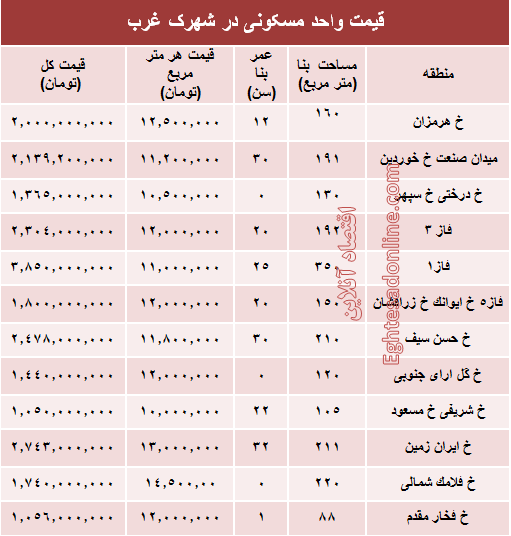 نرخ قطعی آپارتمان در شهرک غرب؟ +جدول