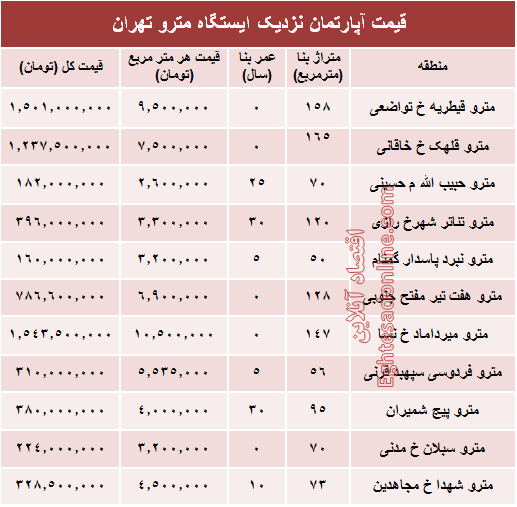 مظنه آپارتمان نزدیک ایستگاه مترو؟ +جدول