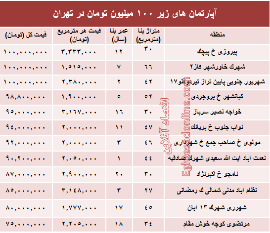 با ۱۰۰میلیون هم می‌توان خانه خرید؟ +جدول