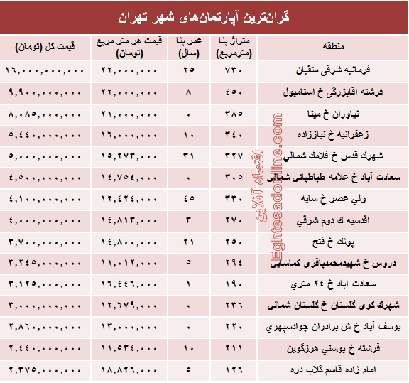 گران‌قیمت‌ترین آپارتمان‌های فروخته شده پایتخت؟ +جدول