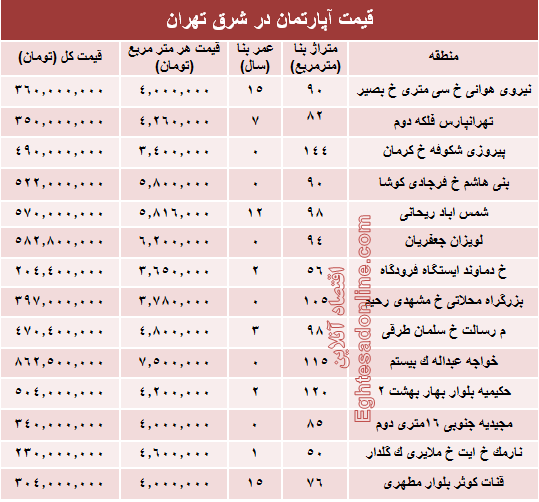 نرخ قطعی معاملات آپارتمان در شرق تهران؟ +جدول