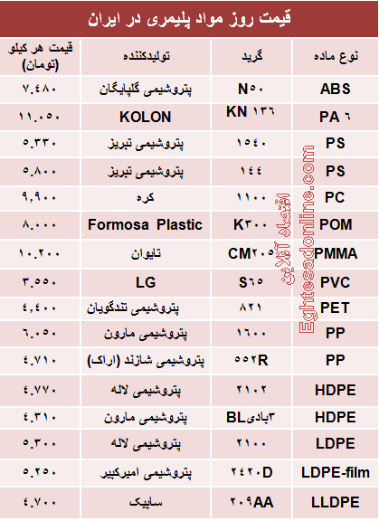 قیمت روز مواد پلیمری در ایران +جدول