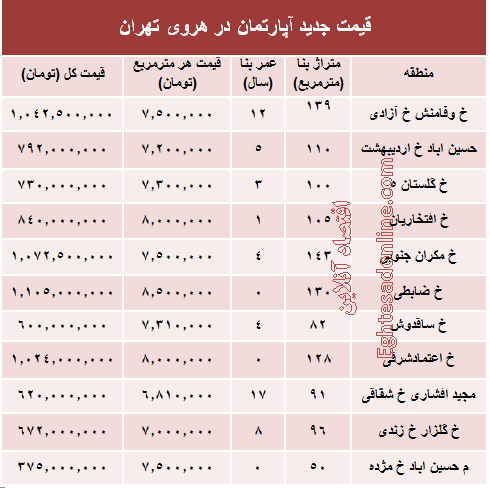 مظنه آپارتمان در منطقه هروی تهران؟ +جدول