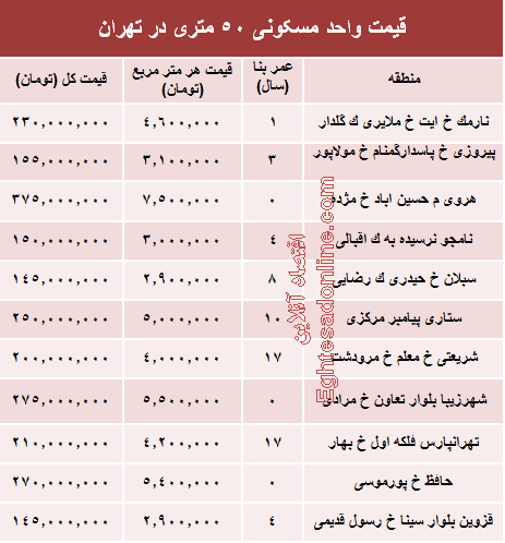 قیمت واحد مسکونی ۵۰ متری در تهران؟ +جدول