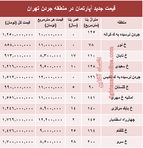 نرخ قطعی فروش واحد مسکونی در جردن ؟ +جدول