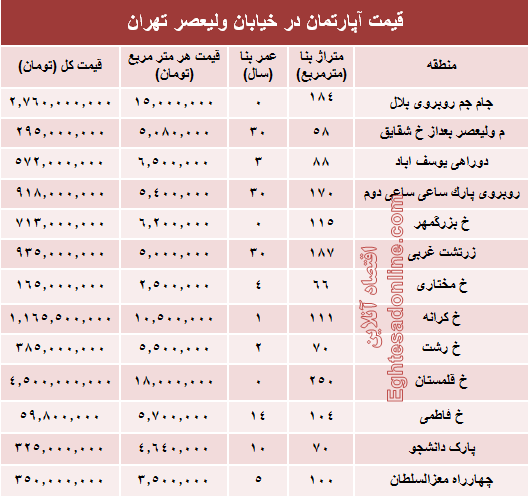 خرید مسکن در خیابان ولیعصر چقدر تمام می‌شود؟ +جدول