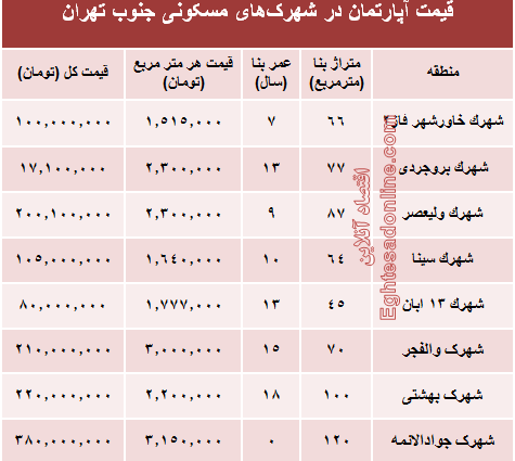 آپارتمان در شهرک‌های جنوب تهران چند؟+جدول