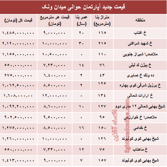 آپارتمان حوالی میدان ونک چند؟ +جدول