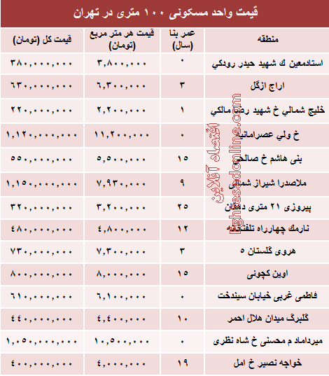 مظنه واحدهای ۱۰۰ متری در تهران +جدول