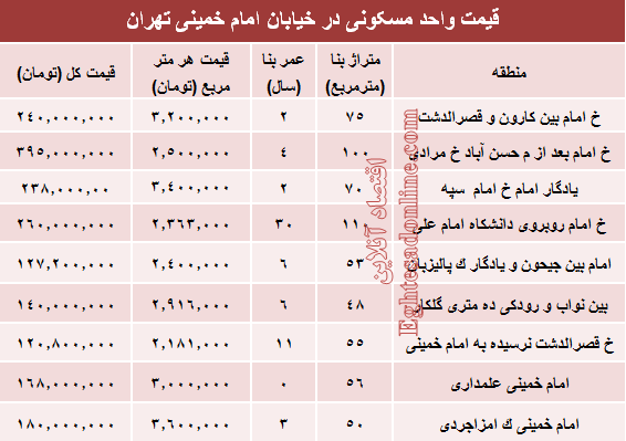 نرخ قطعی واحد مسکونی در خیابان امام خمینی؟ +جدول