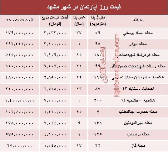 قیمت روز آپارتمان در شهر مقدس مشهد؟ +جدول