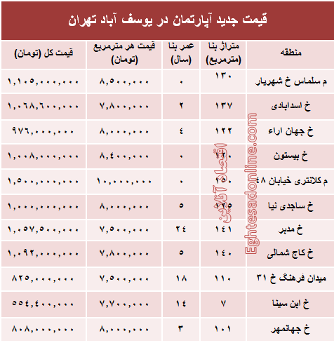 مظنه آپارتمان در منطقه  یوسف آباد؟ +جدول