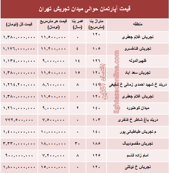 قیمت آپارتمان حوالی میدان تجریش؟ +جدول