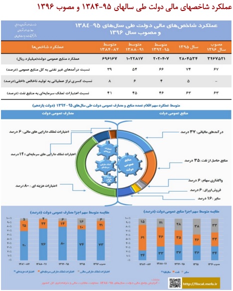 درآمد مالیاتی از نفت پیشی گرفت