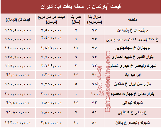 قیمت واحد مسکونی در محله یافت آباد تهران؟ +جدول