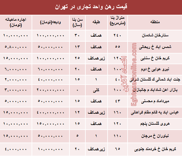 نرخ قطعی رهن واحد تجاری در تهران + جدول