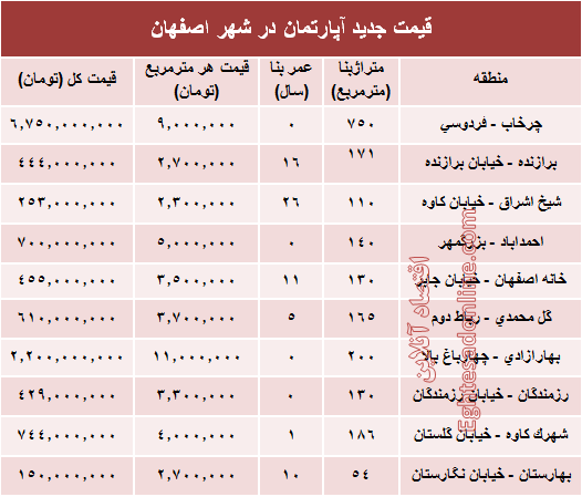 نرخ قطعی آپارتمان در اصفهان؟ +جدول