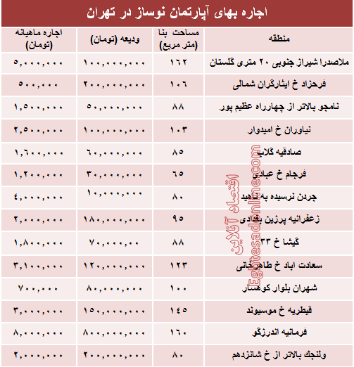 مظنه رهن آپارتمان نوساز در تهران؟ +جدول