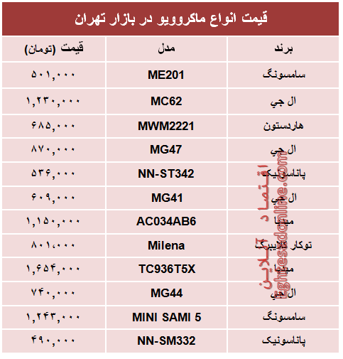 قیمت پرفروش‌ترین انواع ماکروویو در بازار تهران؟ +جدول