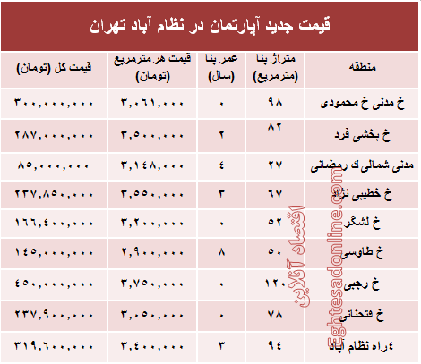 مظنه آپارتمان در منطقه  نظام آباد؟ +جدول