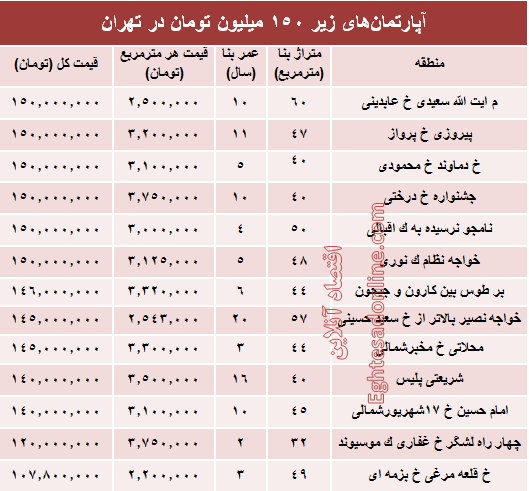 با ۱۵۰میلیون کجا می‌توان‌ خانه‌ خرید؟ +جدول