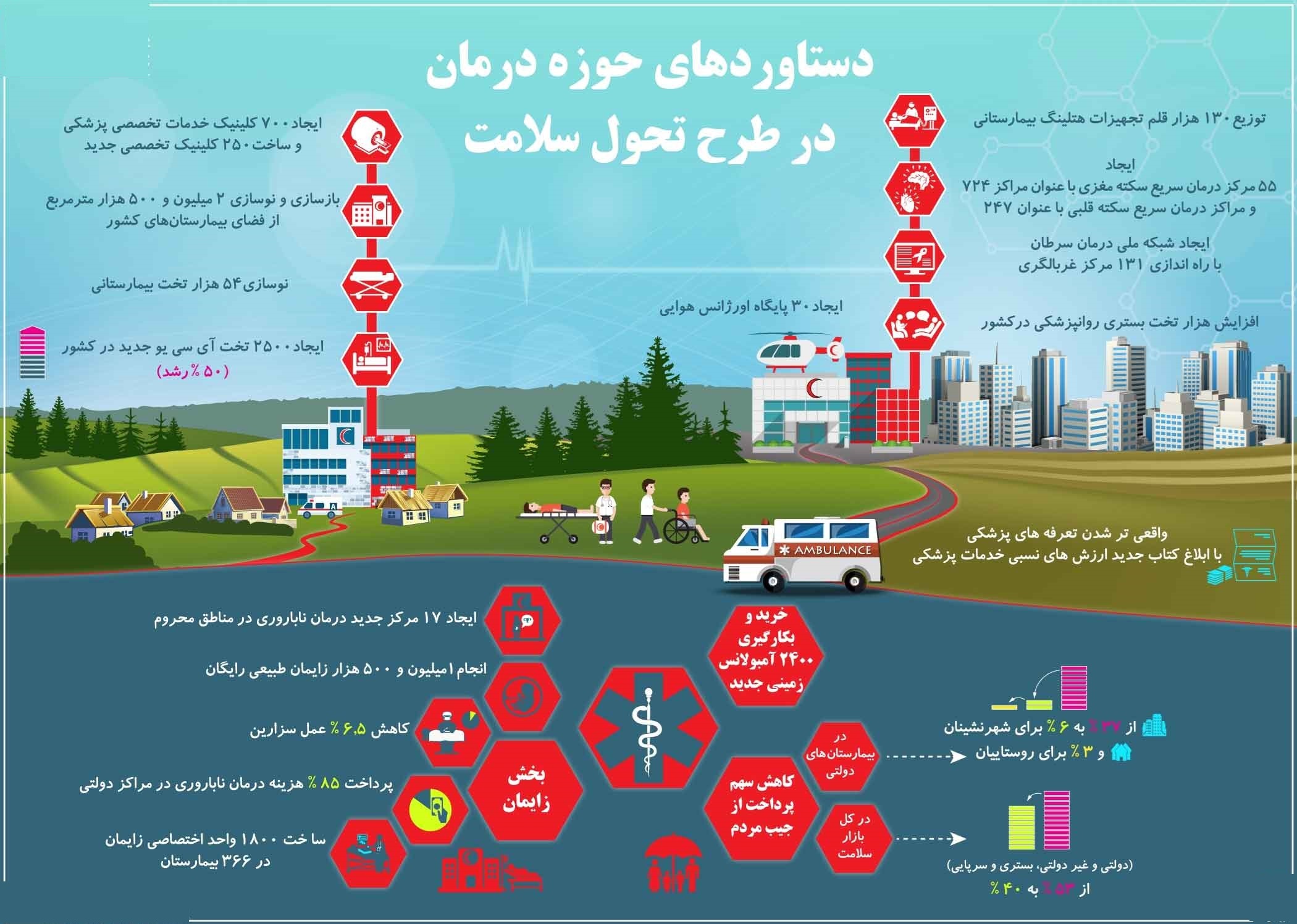 دستاوردهای حوزه درمان در طرح تحول سلامت +اینفوگرافیک