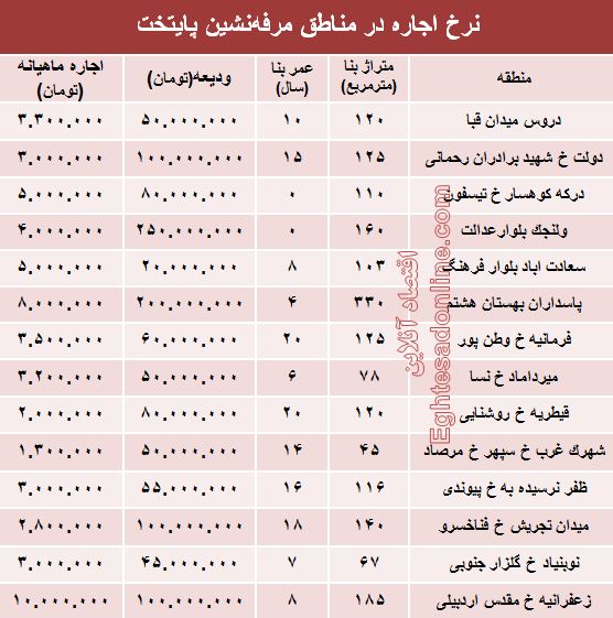 نرخ اجاره در مناطق مرفه‌نشین پایتخت +جدول