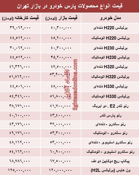 قیمت‌ ۹۶ محصولات پارس خودرو +جدول