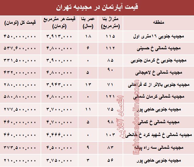 آپارتمان در منطقه مجیدیه متری چند؟ +جدول