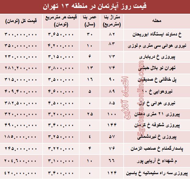 نرخ قطعی آپارتمان در منطقه۱۳ تهران؟ +جدول