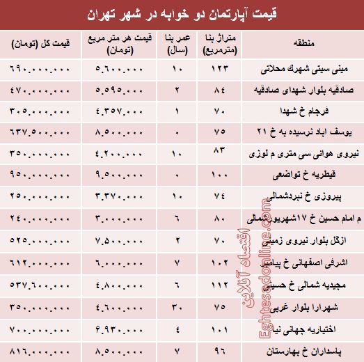 مظنه آپارتمان دوخوابه در شهر تهران؟ +جدول