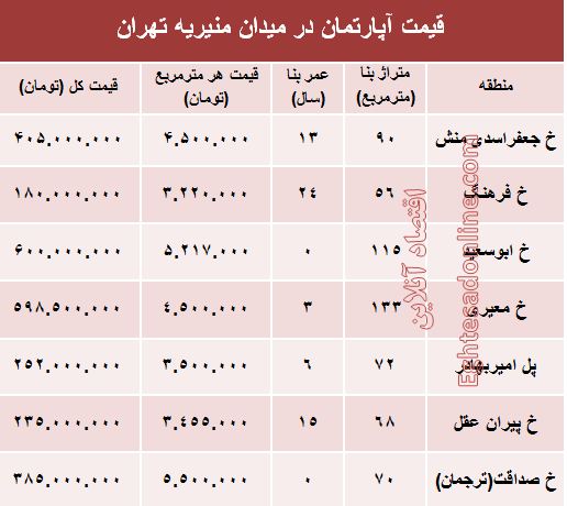 قیمت آپارتمان در میدان منیریه تهران؟ +جدول