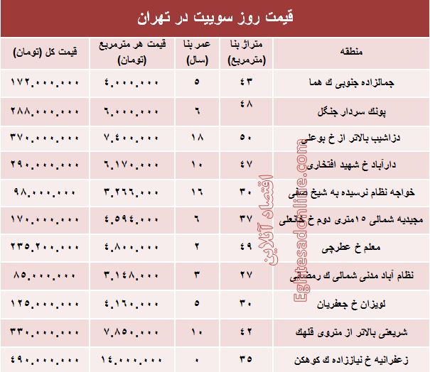 قیمت روز سوییت در تهران؟ +جدول