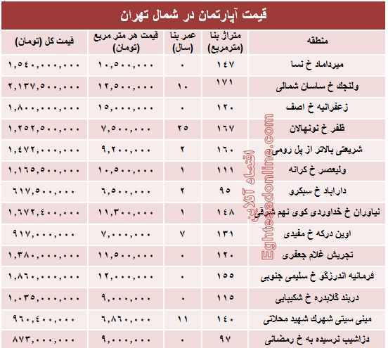 نرخ قطعی آپارتمان در شمال تهران؟ +جدول