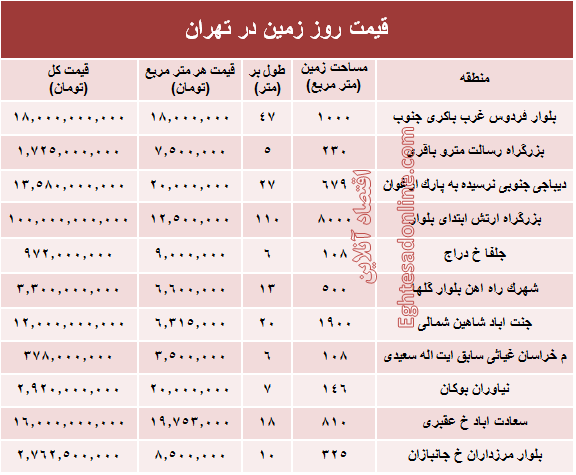 مظنه قیمت زمین در تهران؟ +جدول