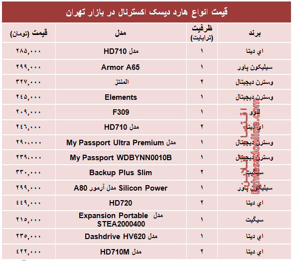 قیمت پرفروش‌ترین هارد‌ دیسک‌ اکسترنال در بازار؟ +جدول