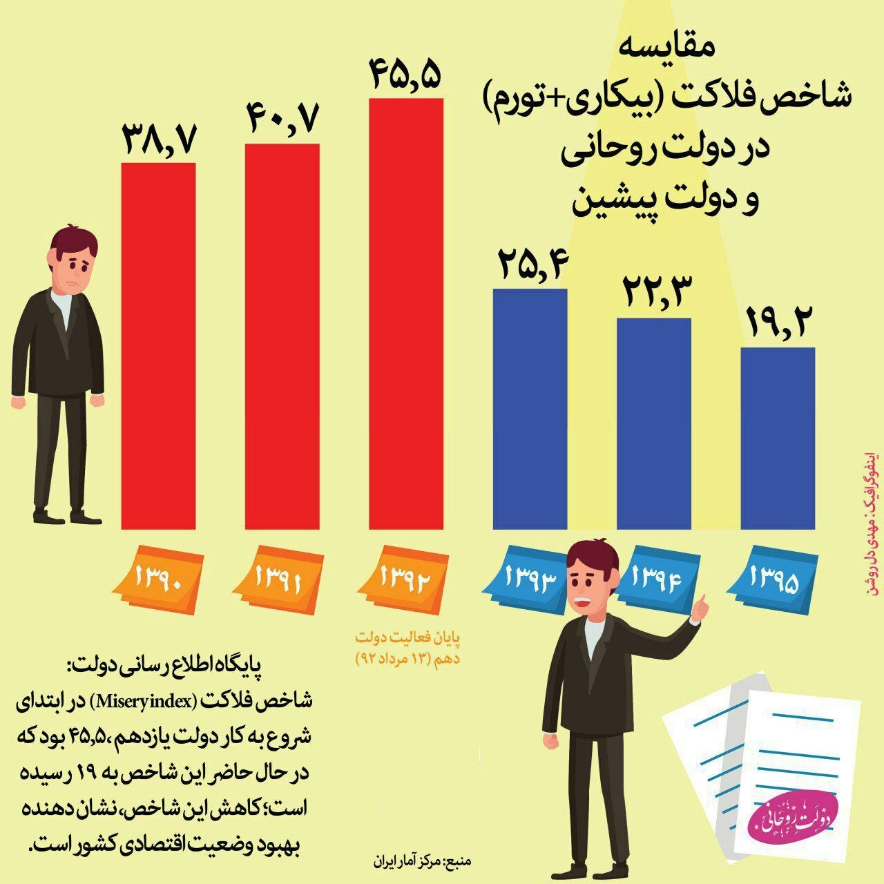 تغییرات شاخص فلاکت ایرانی‌ها در شش سال گذشته +اینفوگرافیک