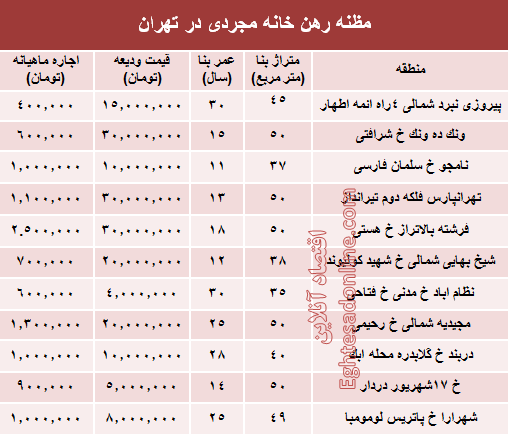 مظنه رهن خانه نقلی در تهران؟ +جدول