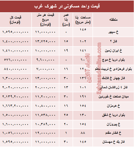 نرخ قطعی آپارتمان در شهرک غرب؟ +جدول