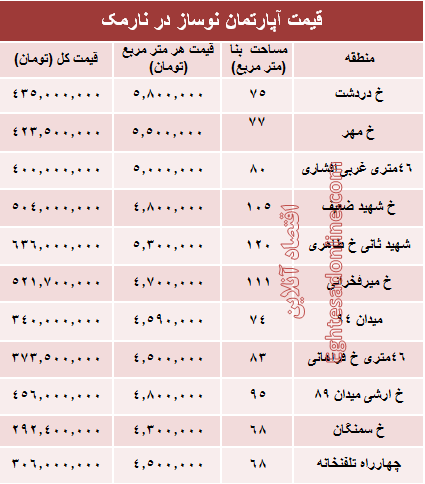 مظنه آپارتمان نوساز در منطقه نارمک؟ +جدول