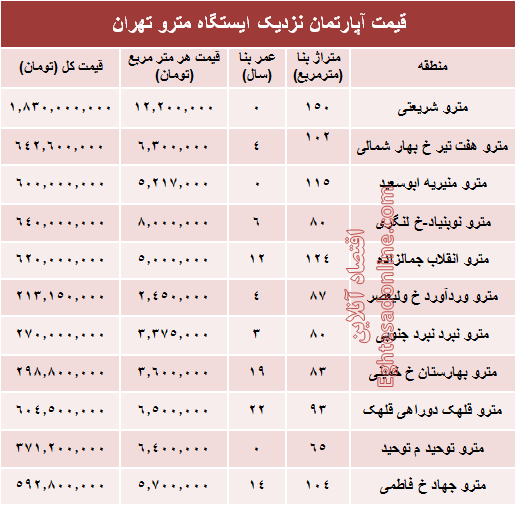 مظنه آپارتمان نزدیک ایستگاه مترو؟ +جدول