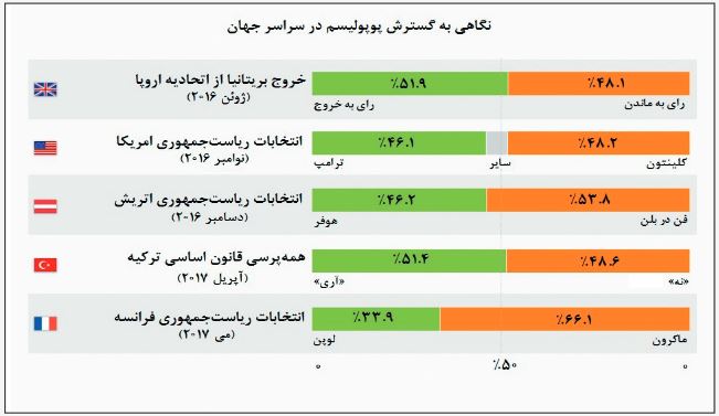 سایه اندیشه‌های پوپولیسم بر عوام