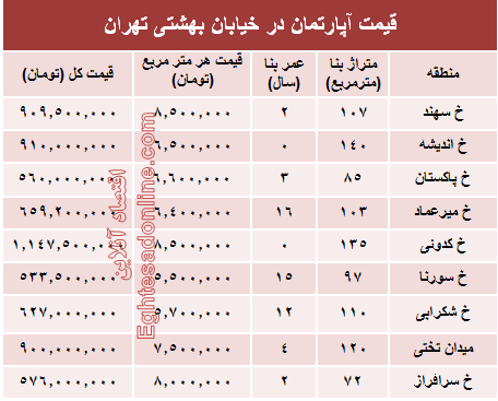 قیمت واحد مسکونی در خیابان بهشتی تهران؟ +جدول