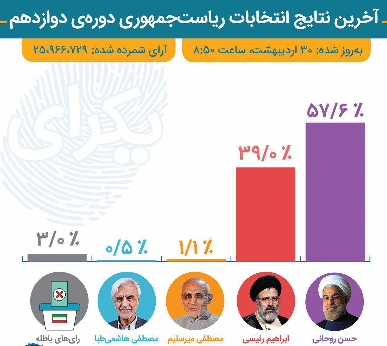 مقایسه آراء انتخابات ریاست‌جمهوری ۹۲و۹۶