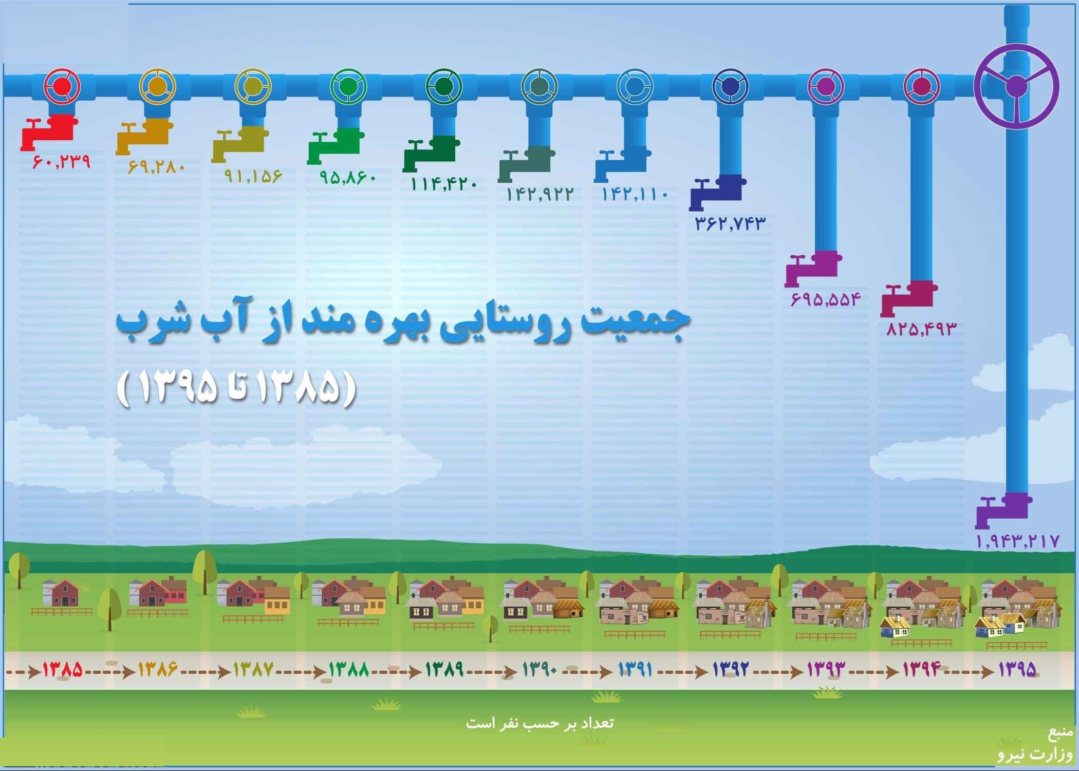 افزایش جمعیت روستایی بهره‌مند از آب‌شرب +اینفوگرافیک