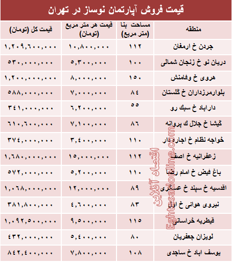 مظنه آپارتمان نوساز در تهران؟ +جدول