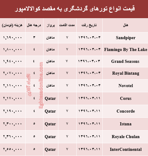 هزینه سفر به کوالالامپور در خرداد ۹۶ +جدول