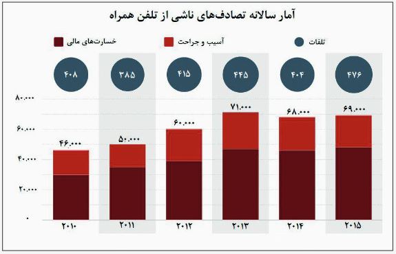 سهم تلفن‌های همراه در سوانح رانندگی چقدر است؟