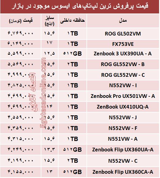 پرفروش‌ترین لپ‌تاپ‌های ایسوس کدامند؟ +مشخصات