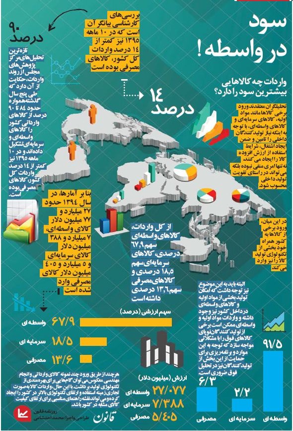 واردات چه کالاهایى بیشترین سود را دارد؟ +اینفوگرافیک